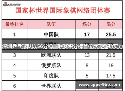 深圳乒乓球队以56分稳居联赛积分榜首位展现强劲实力