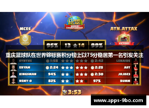 重庆篮球队在世界锦标赛积分榜上以75分稳居第一名引发关注